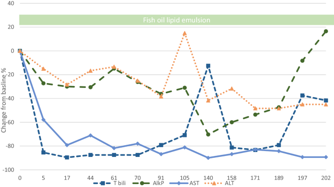 Parenteral fish oil lipid emulsion use in adults: a case series and review from an intestinal failure referral center