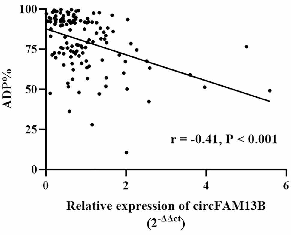 Platelet-derived circFAM13B associated with anti-platelet responsiveness of ticagrelor in patients with acute coronary syndrome