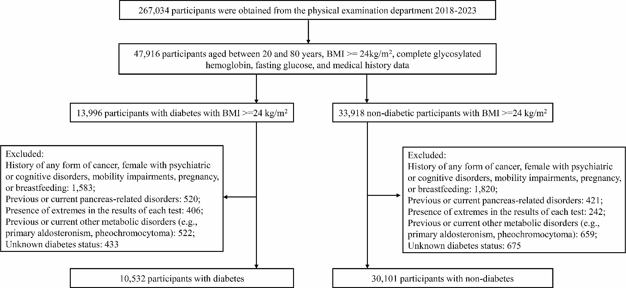 Nonlinear association between atherogenic index of plasma and type 2 diabetes mellitus in overweight and obesity patients: evidence from Chinese medical examination data
