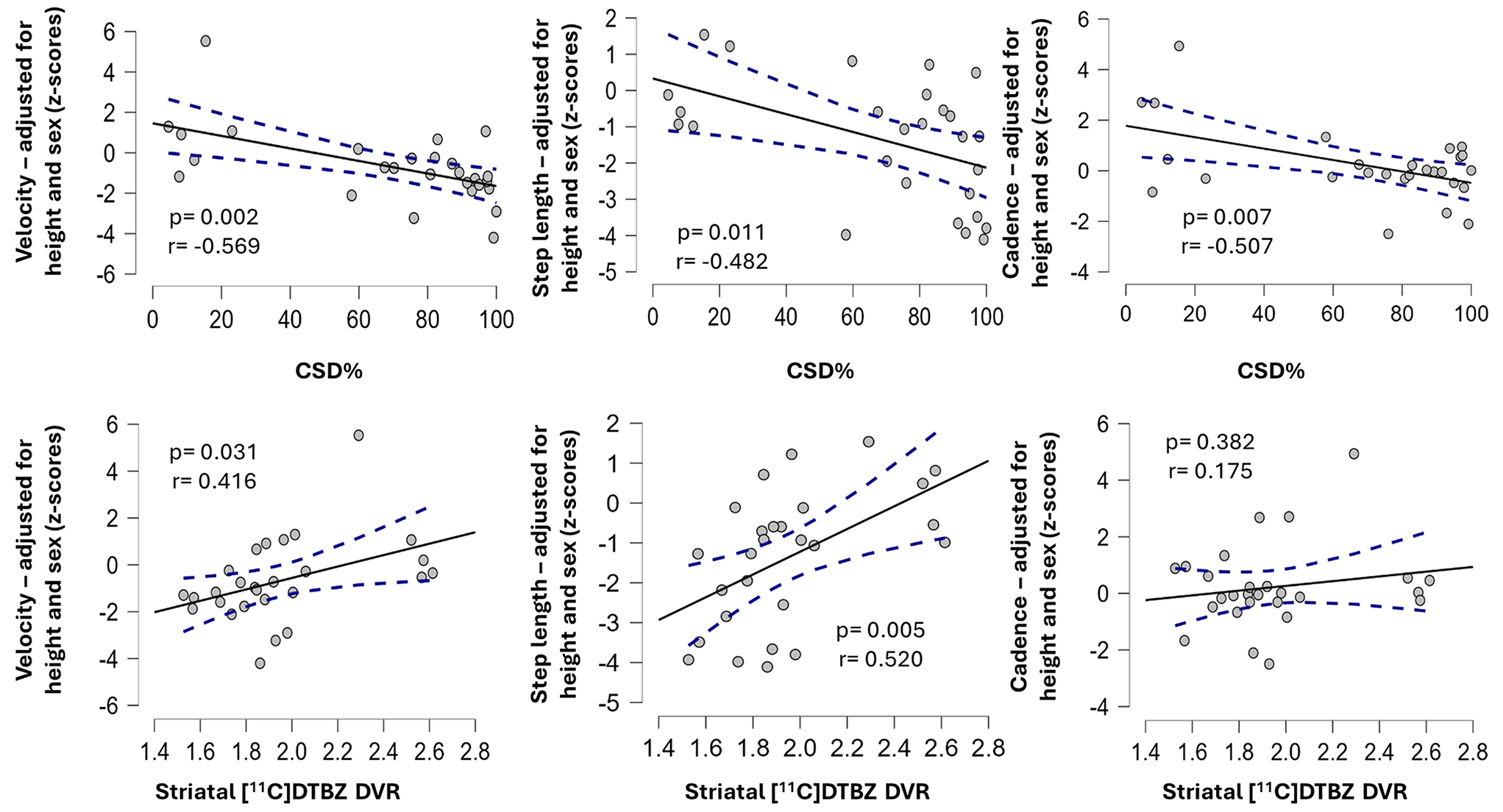 Noradrenergic cardiac denervation is associated with gait velocity in Parkinson disease: a dual ligand PET study