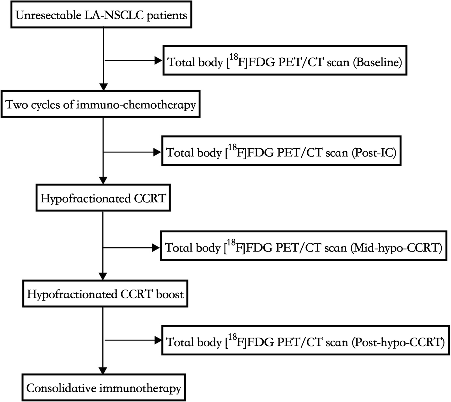 Repeated dynamic [18F]FDG PET/CT imaging using a high-sensitivity PET/CT scanner for assessing non-small cell lung cancer patients undergoing induction immuno-chemotherapy followed by hypo-fractionated chemoradiotherapy and consolidative immunotherapy: report from a prospective observational study (GASTO-1067)