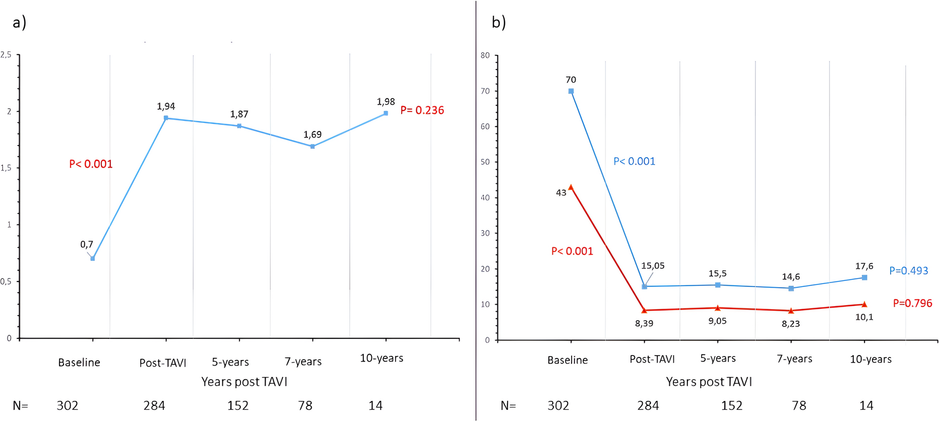 Ten-year Durability, Hemodynamic Performance, and Clinical Outcomes after Transcatheter Aortic Valve Implantation Using a Self-expanding Device