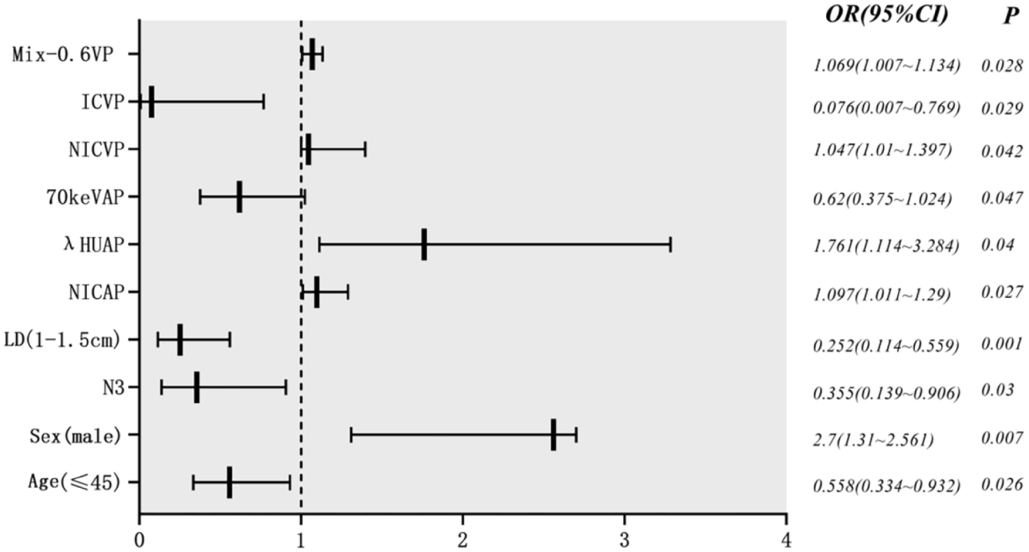 Quantitative parameter analysis of pretreatment dual-energy computed tomography in nasopharyngeal carcinoma cervical lymph node characteristics and prediction of radiotherapy sensitivity