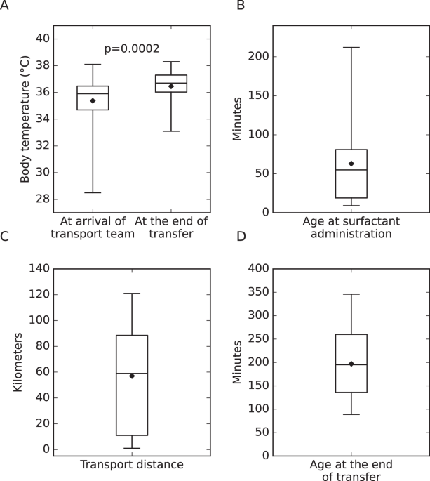 Stabilization, respiratory care and survival of extremely low birth weight infants transferred on the first day of life