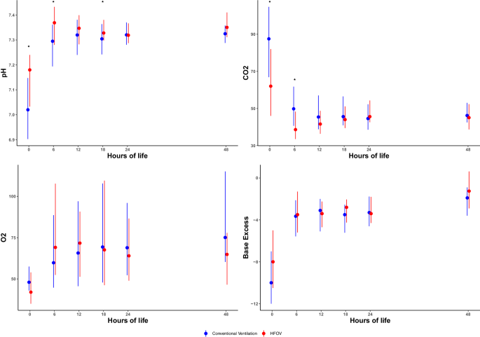 Association between initial ventilation mode and hospital outcomes for severe congenital diaphragmatic hernia