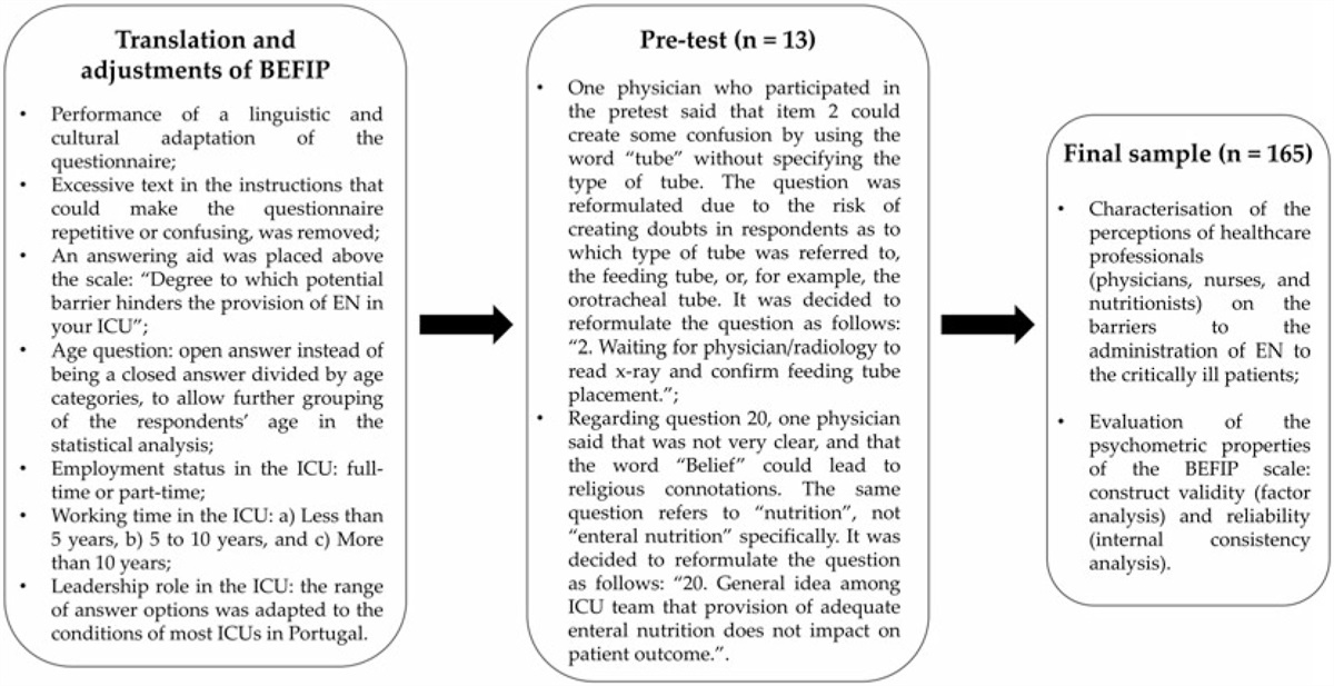 Contribution to the Validation of the Portuguese Version of the “Barriers to Enterally Feeding Critically Ill Patients” Questionnaire and Its Application in a Hospital Context