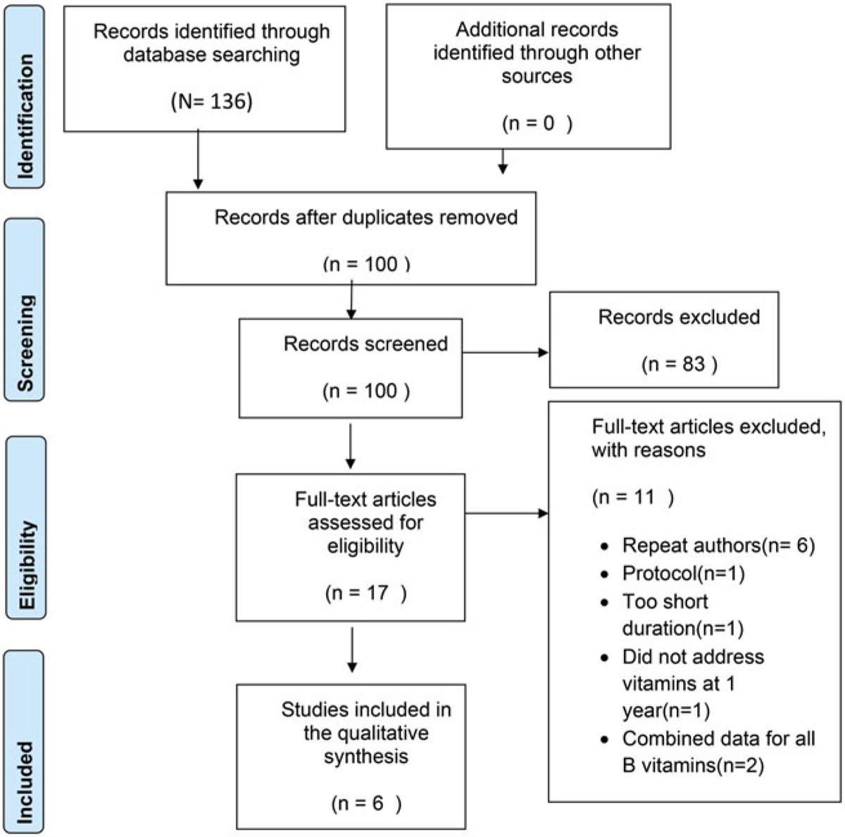 The Effect of the Single-Anastomosis Duodeno-Ileal Bypass With Sleeve Gastrectomy (SADI-S) on Circulating Concentrations of 25-OH Vitamin D and B12 at 1 Year Postsurgery: A Literature Review