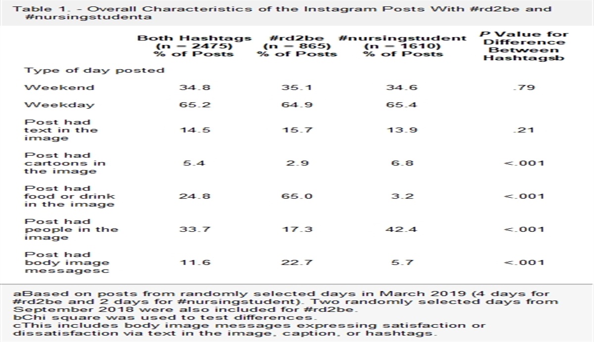 Body Type and Body Dissatisfaction in Instagram Posts by Dietetics and Nursing Students
