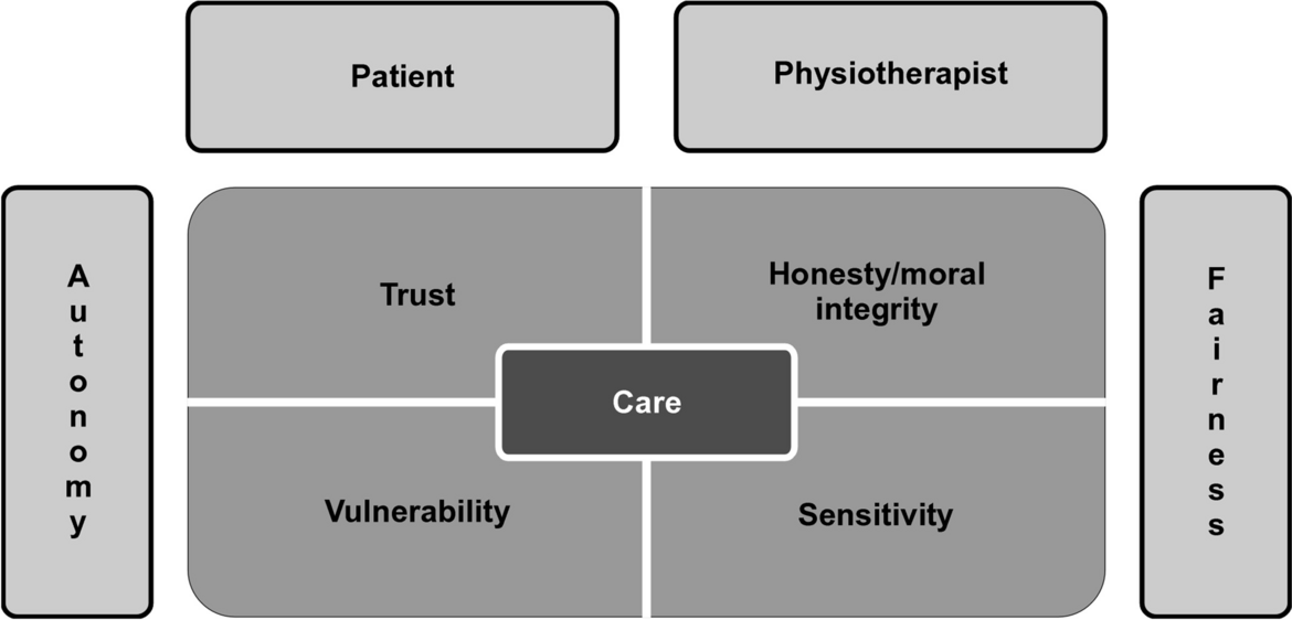 Ethics of a Physiotherapist: Touch, Corporeality, Intimacy—Based on the Experience of Elderly Patients