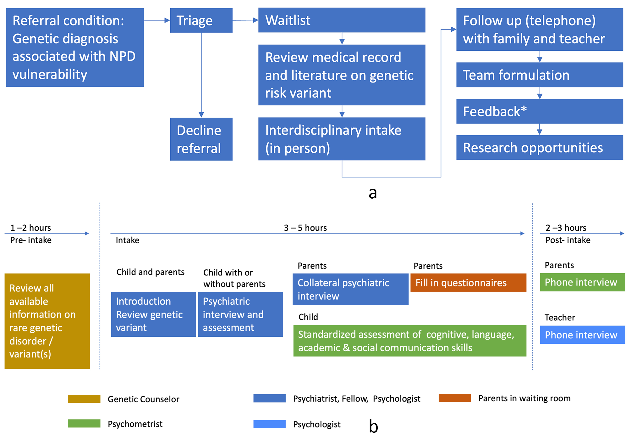 An integrated clinical approach to children at genetic risk for neurodevelopmental and psychiatric conditions: interdisciplinary collaboration and research infrastructure