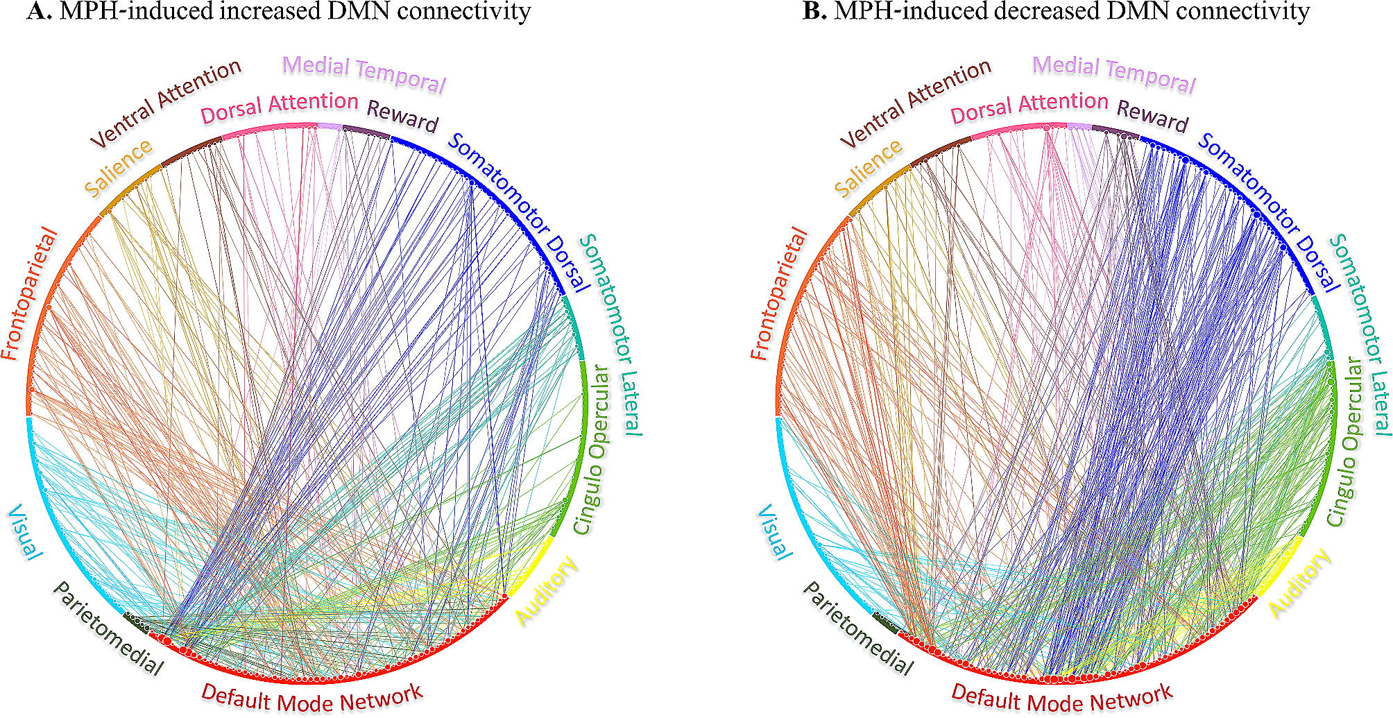 Graph analysis uncovers an opposing impact of methylphenidate on connectivity patterns within default mode network sub-divisions