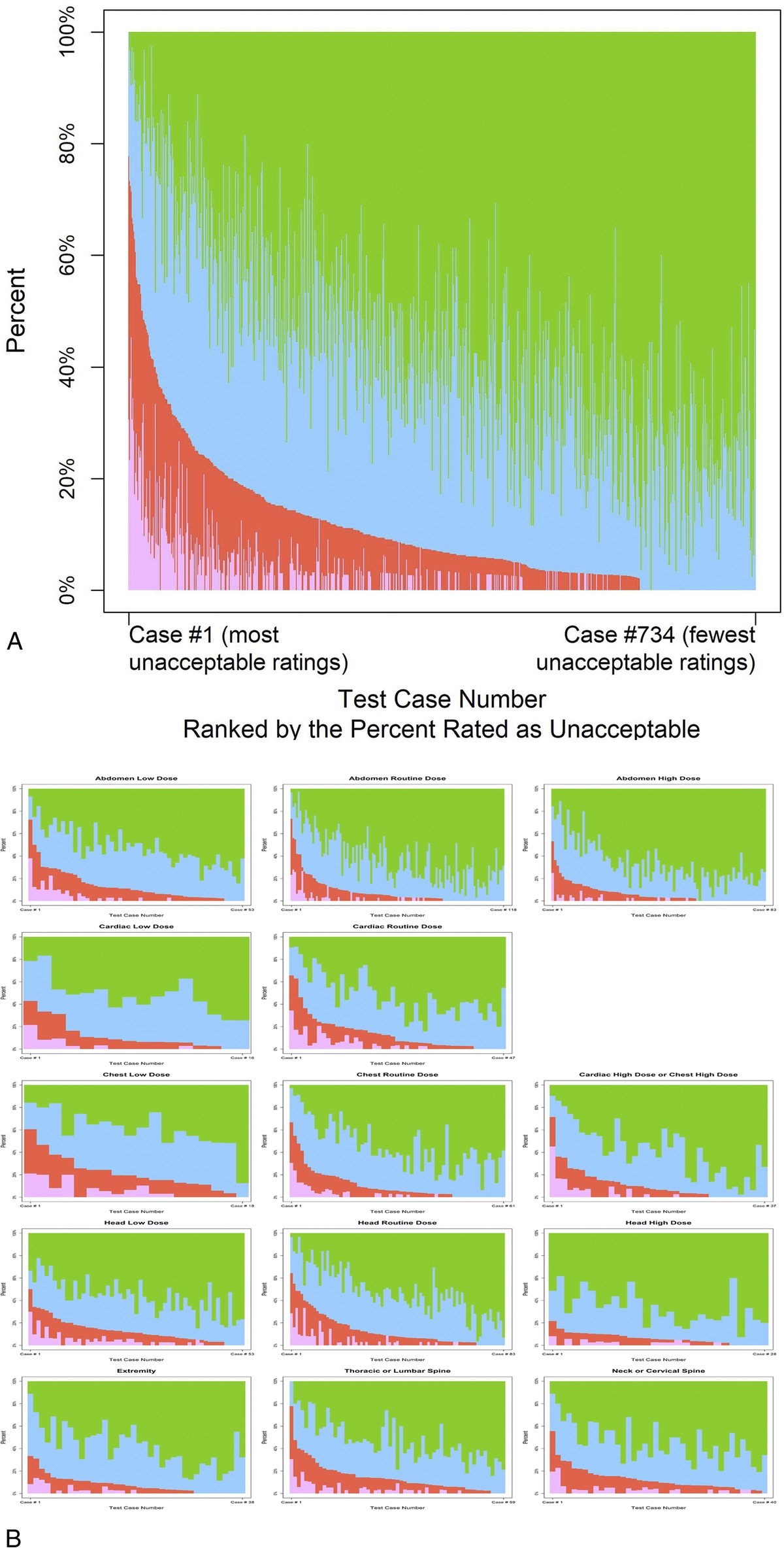 Improving the Safety of Computed Tomography Through Automated Quality Measurement: A Radiologist Reader Study of Radiation Dose, Image Noise, and Image Quality