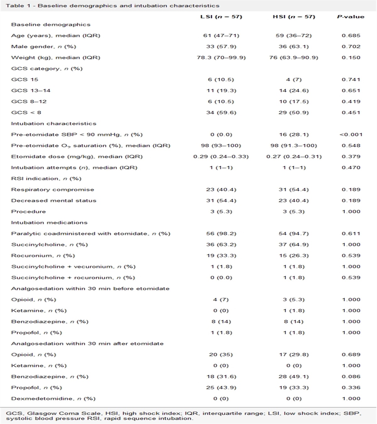Effect of etomidate on systolic blood pressure in emergency department patients undergoing rapid sequence intubation with high and low shock index