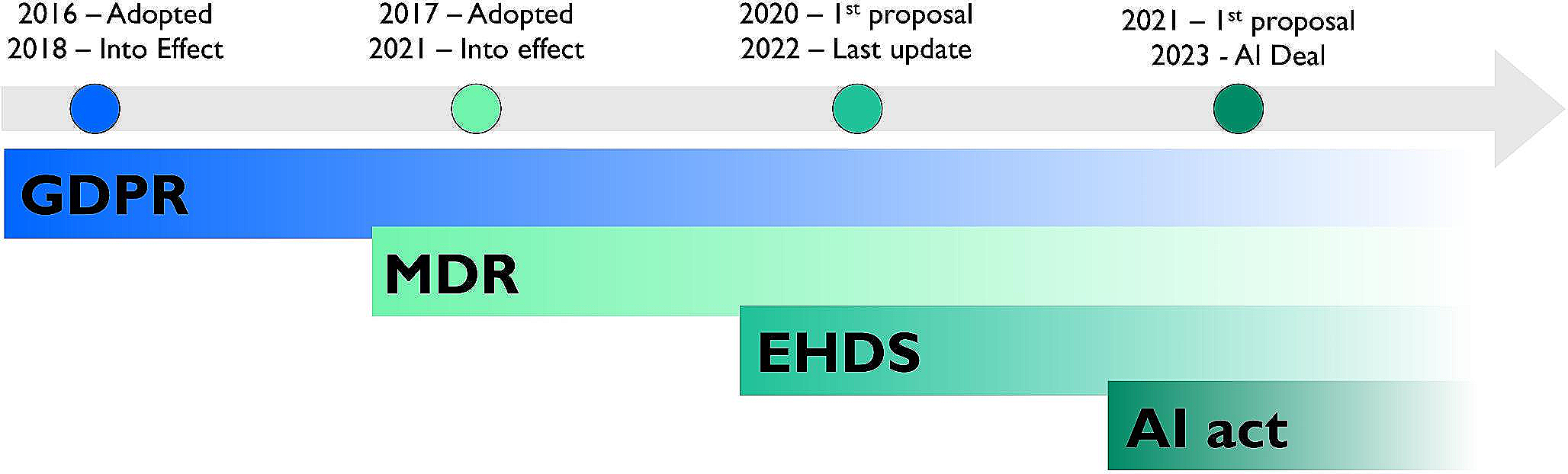 Artificial Intelligence, data protection and medical device regulations: squaring the circle with a historical perspective in Europe