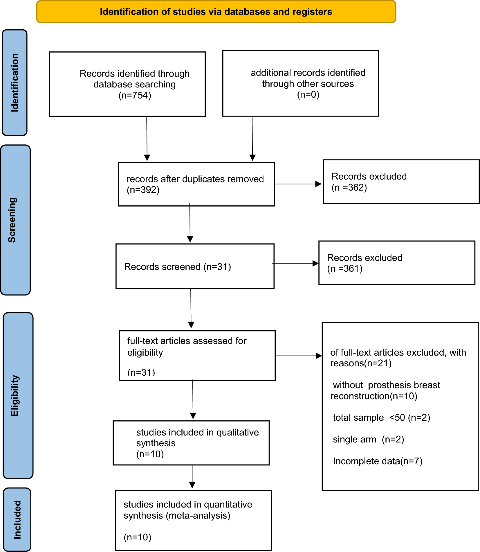 Postoperative outcomes of minimally invasive versus conventional nipple-sparing mastectomy with prosthesis breast reconstruction in breast cancer: a meta-analysis