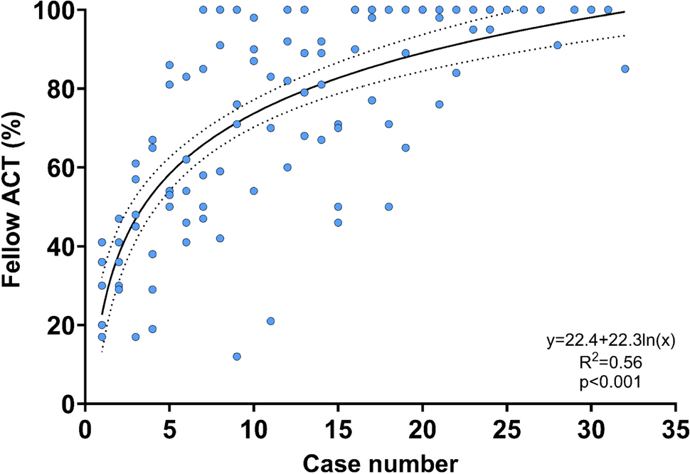 Robotic performance metrics model fellow proficiency in living donor nephrectomy