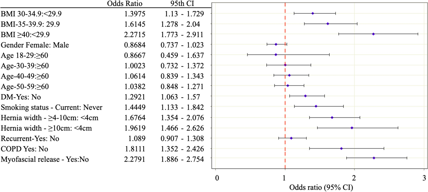 Comparison of short-term outcomes following robotic ventral hernia repair in patients with obesity: a review of 9742 patients from the Abdominal Core Health Quality Collaborative database