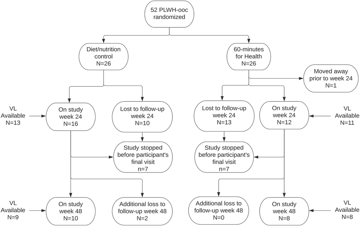 Randomized Controlled Trial of 60 minutes for Health With Rapid Antiretroviral Therapy to Reengage Persons With HIV Who Are Out of Care