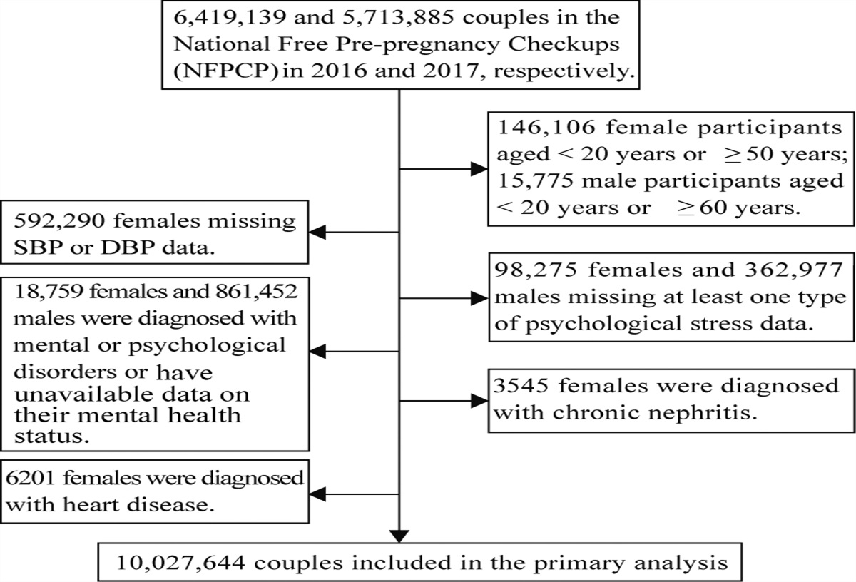 Association of psychological stress with wives’ hypertension across over 10 million Chinese married female population aged 20–49 years