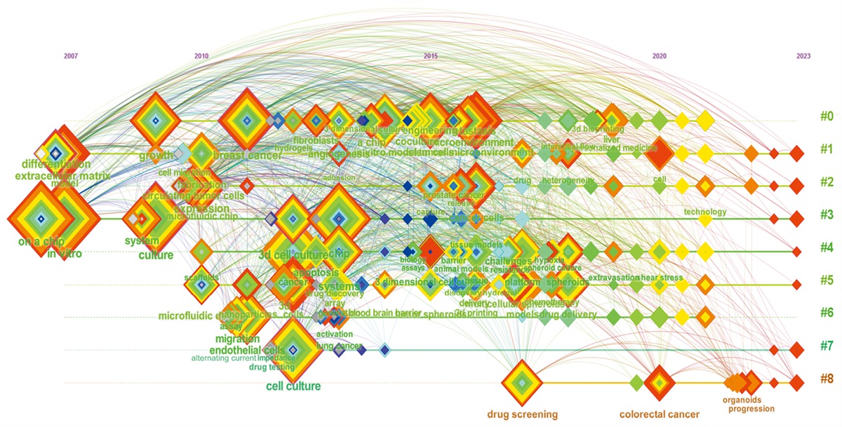 A bibliometric analysis of 3D microfluidic chip in cancer