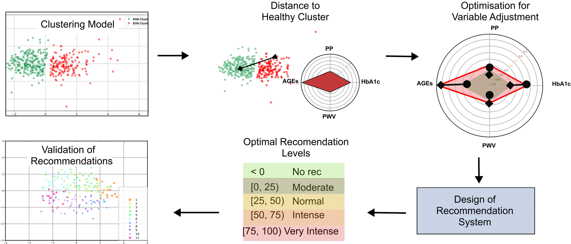 Development of a recommendation system and data analysis in personalized medicine: an approach towards healthy vascular ageing