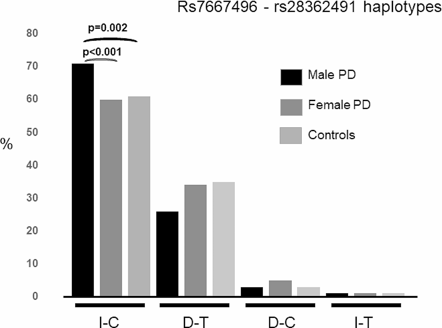 NFKB1 variants were associated with the risk of Parkinson´s disease in male