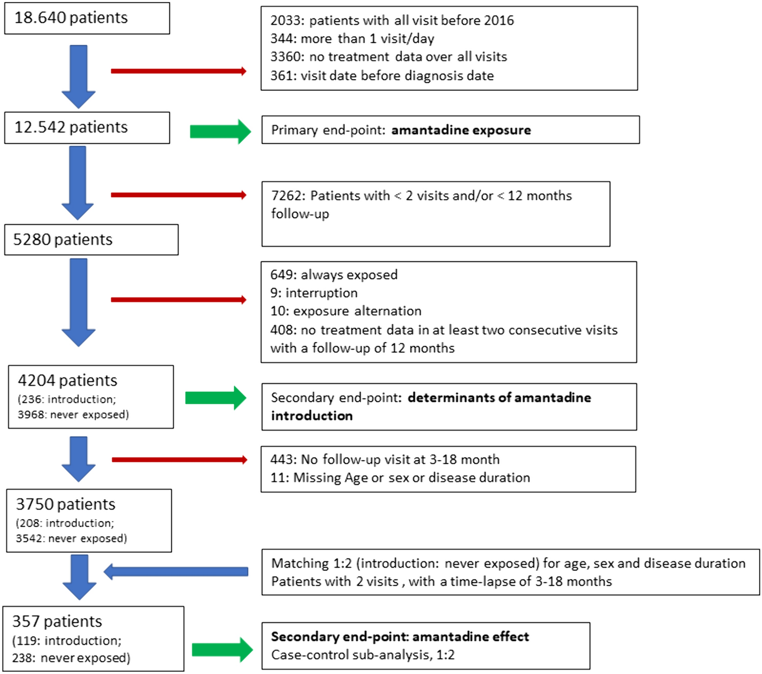 Amantadine use in the French prospective NS-Park cohort