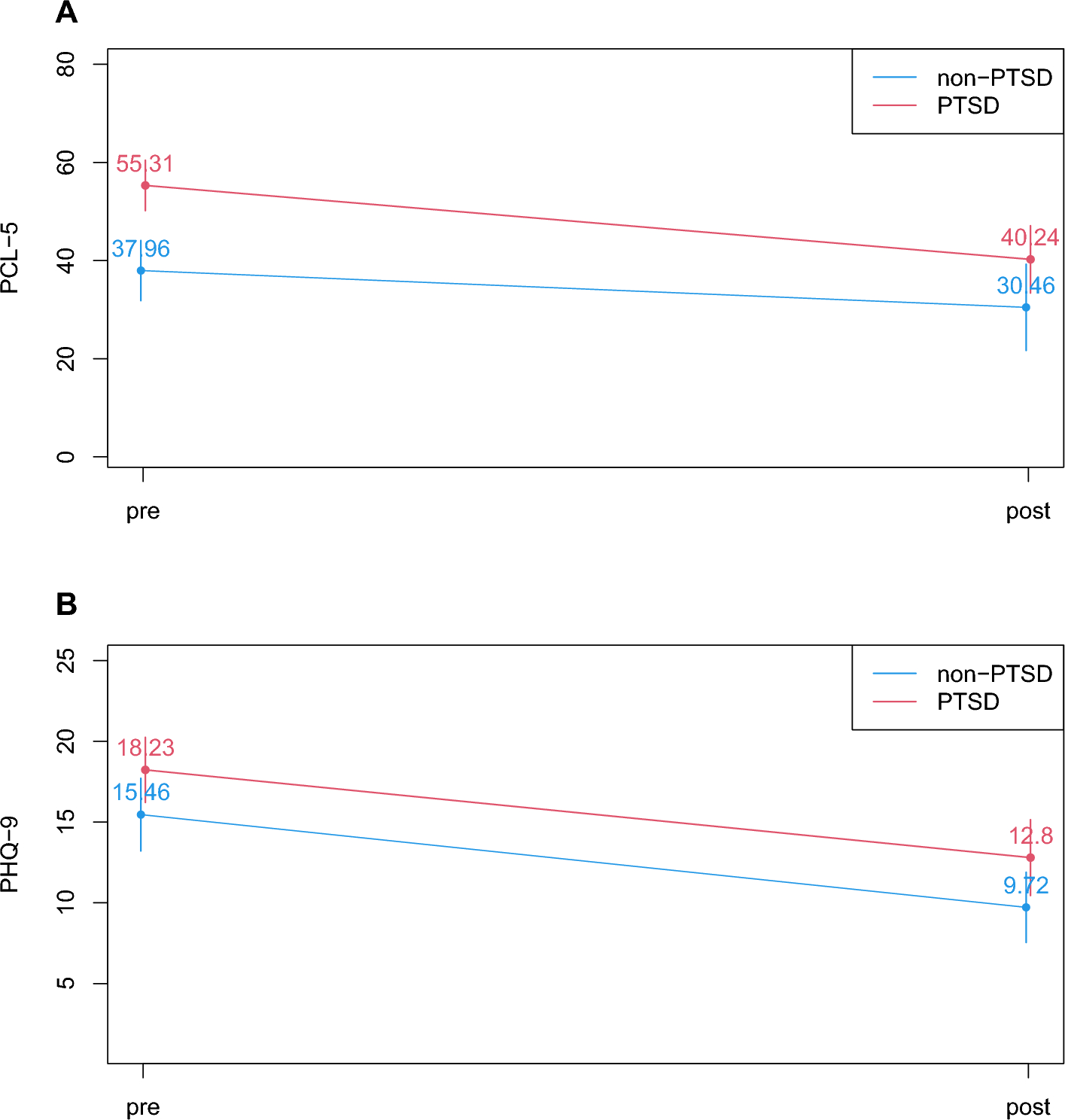 Paradoxical effect of anti-inflammatory drugs on IL-6 mRNA expression in patients with PTSD during treatment