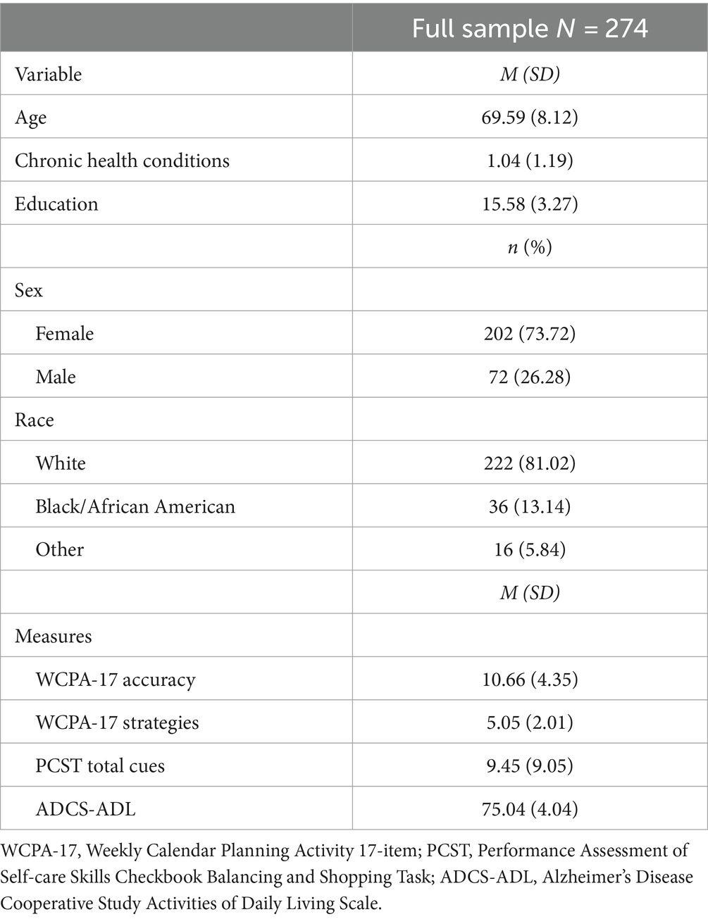 Online awareness is associated with superior performance on assessments of functional cognition