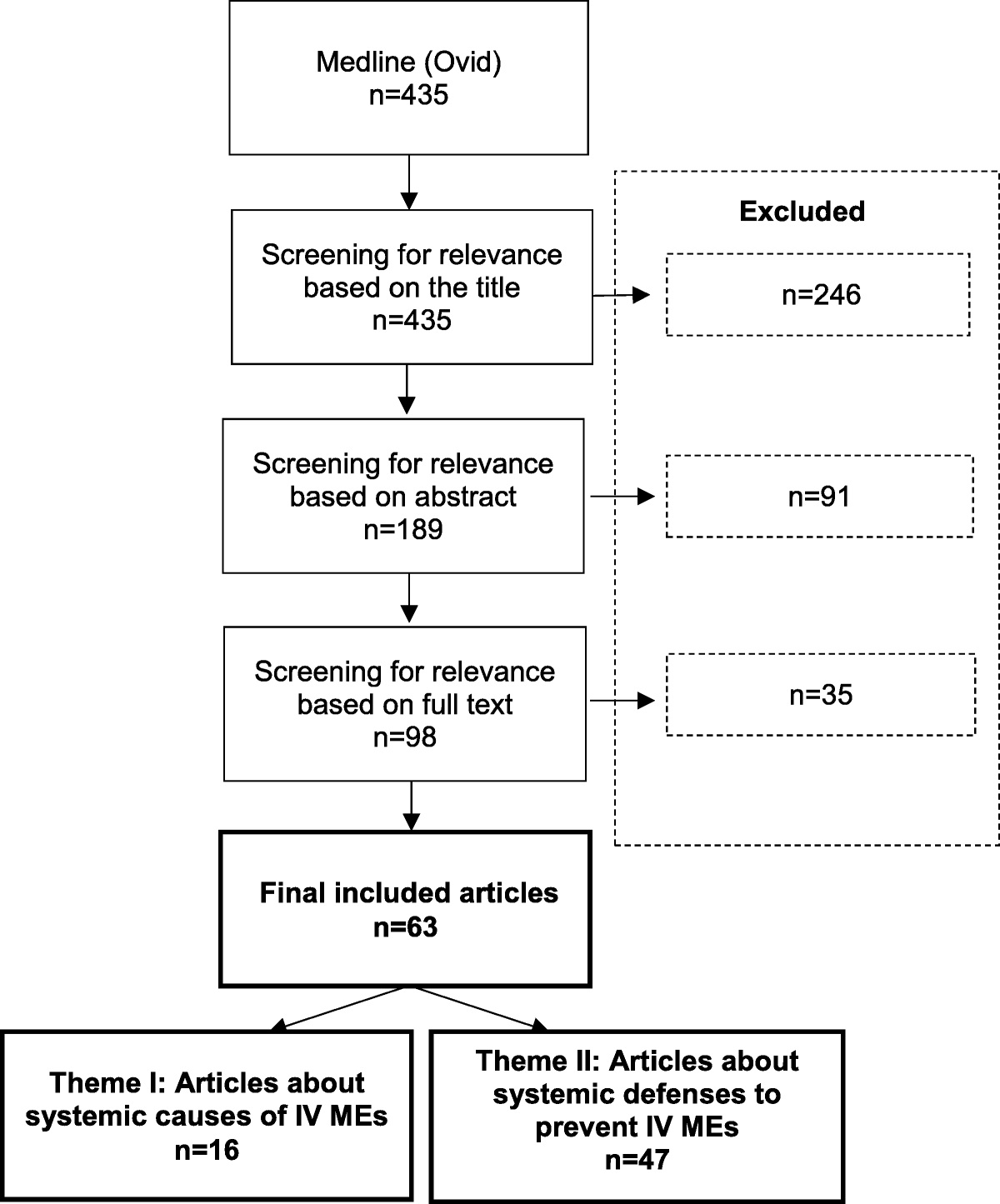 Evolution of Intravenous Medication Errors and Preventive Systemic Defenses in Hospital Settings—A Narrative Review of Recent Evidence
