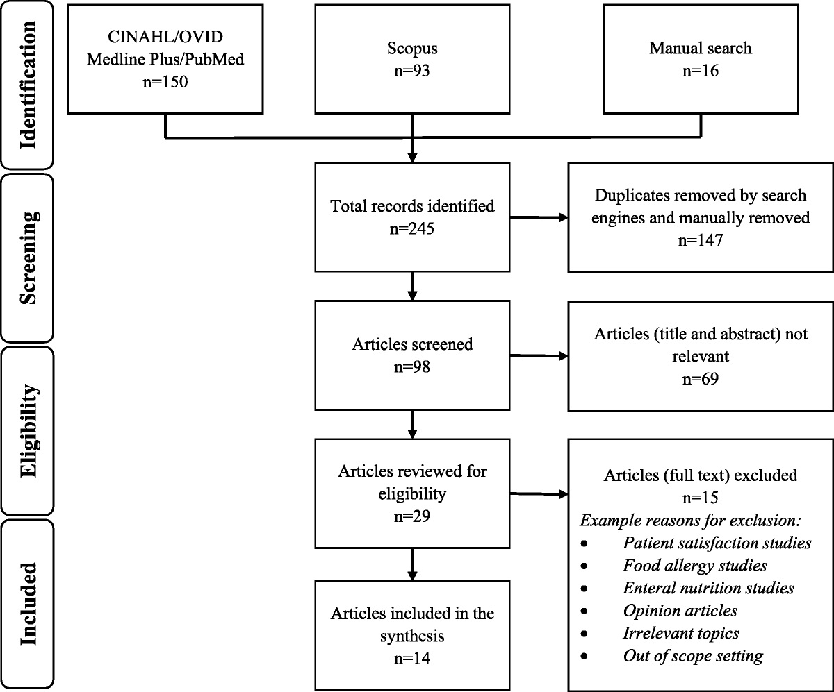 Hospital Inpatient Nutrition Service Errors and Patient Safety Interventions: A Scoping Review