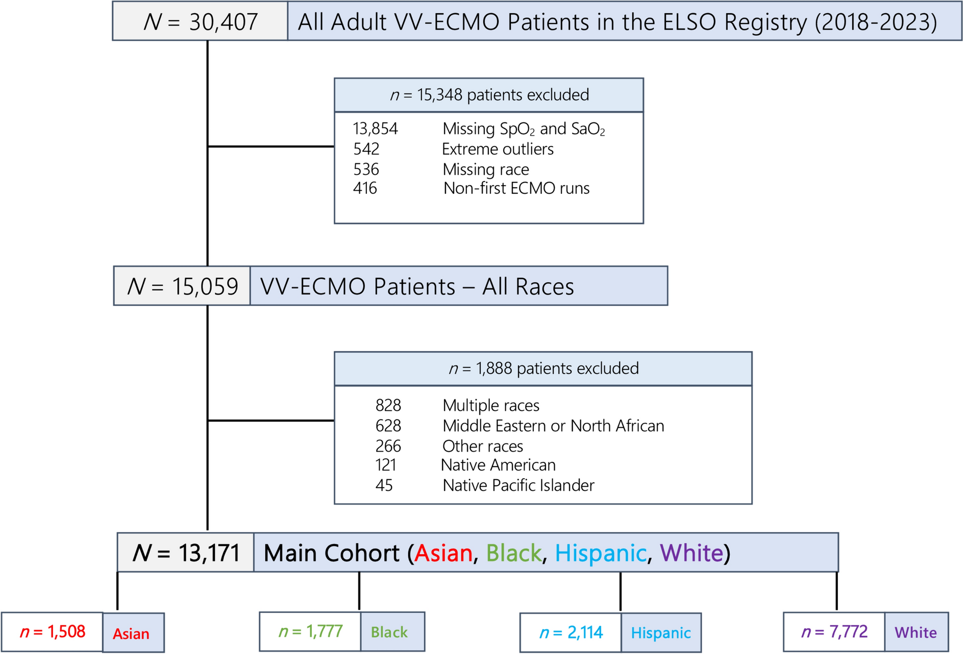 Characterizing the Racial Discrepancy in Hypoxemia Detection in Venovenous Extracorporeal Membrane Oxygenation: An Extracorporeal Life Support Organization Registry Analysis