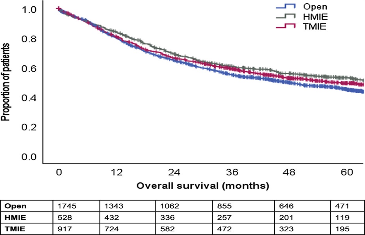 Recurrence and Survival After Minimally Invasive and Open Esophagectomy for Esophageal Cancer: A Post Hoc Analysis of the Ensure Study