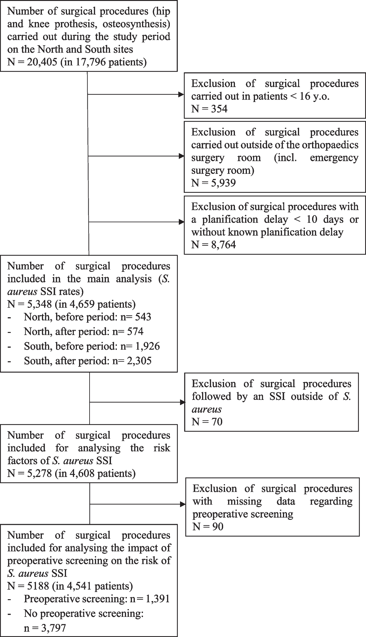 Staphylococcus aureus screening and preoperative decolonisation with Mupirocin and Chlorhexidine to reduce the risk of surgical site infections in orthopaedic surgery: a pre-post study