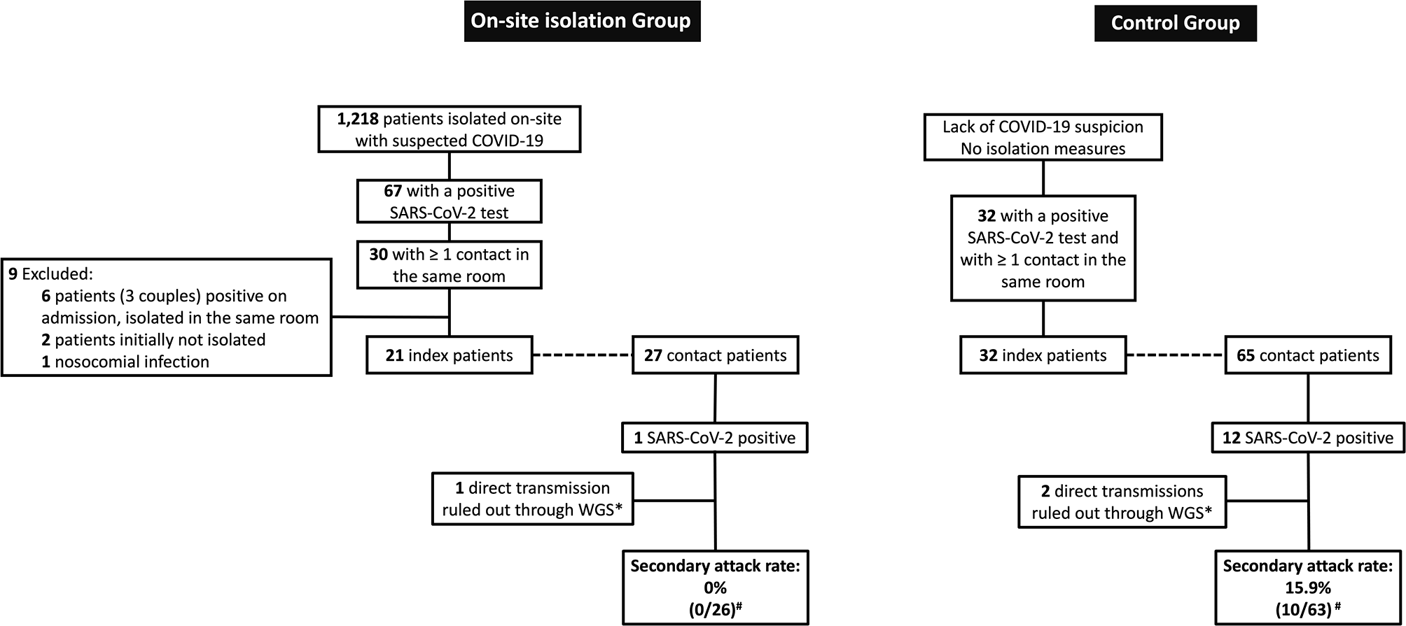 Secondary attack rate following on-site isolation of patients with suspected COVID-19 in multiple-bed rooms
