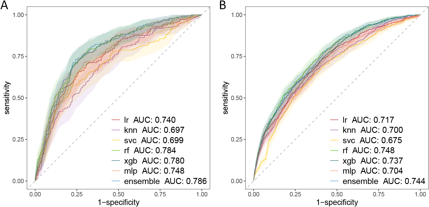 Development and validation of machine learning models to predict MDRO colonization or infection on ICU admission by using electronic health record data