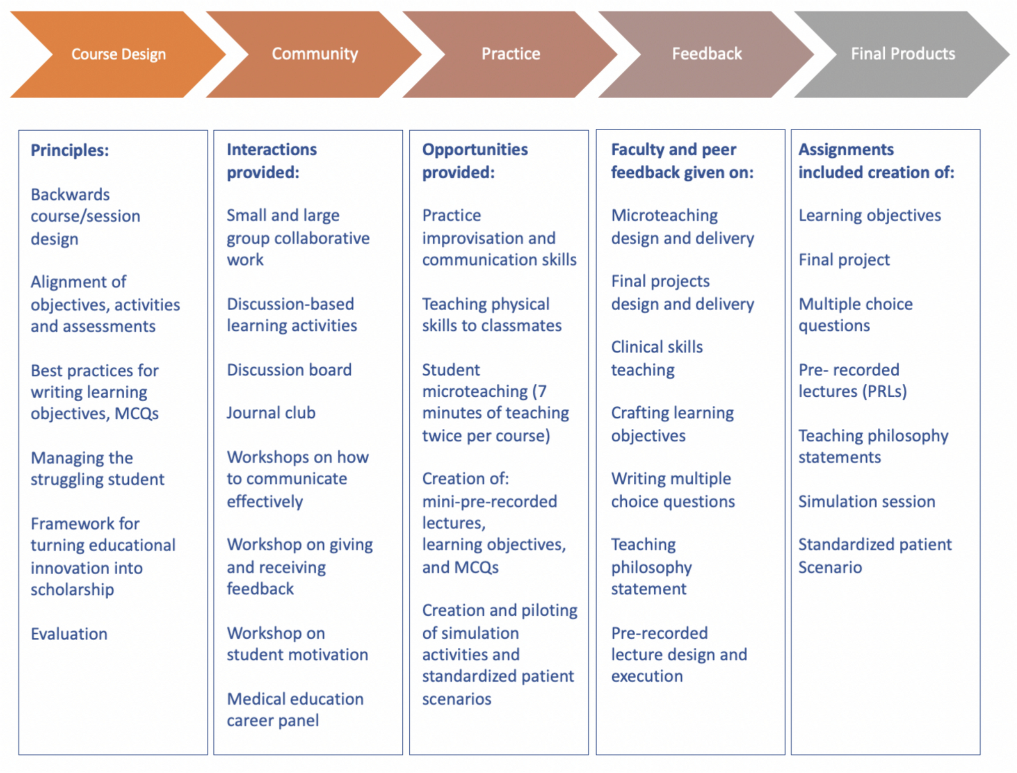 A Comprehensive Students-as-Teachers Program: Developing and Empowering Future Medical Educators