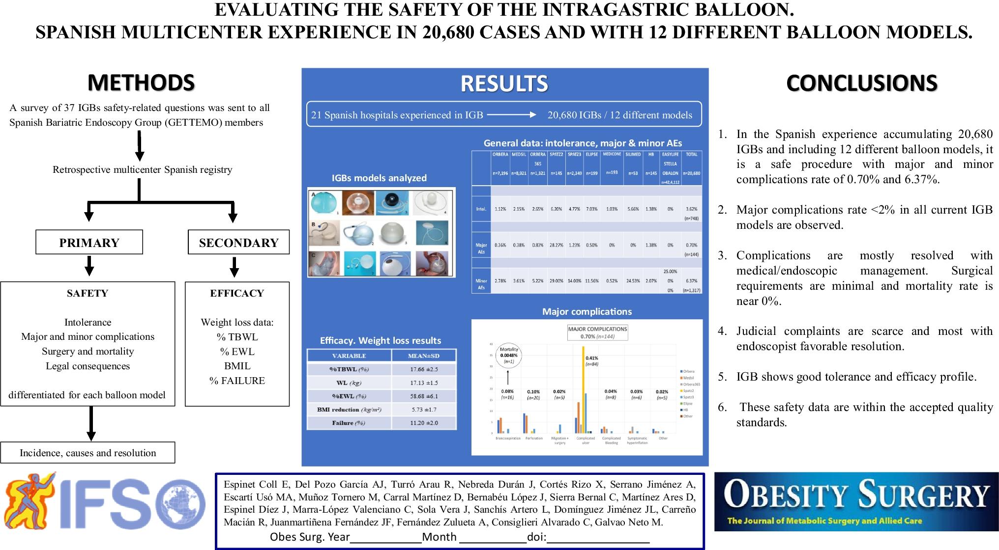 Evaluating the Safety of the Intragastric Balloon: Spanish Multicenter Experience in 20,680 Cases and with 12 Different Balloon Models