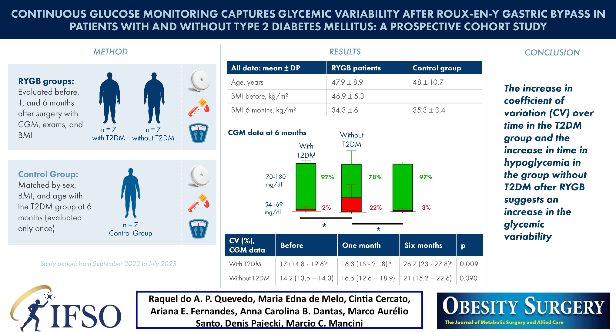 Continuous Glucose Monitoring Captures Glycemic Variability After Roux-en-Y Gastric Bypass in Patients with and Without Type 2 Diabetes Mellitus: A Prospective Cohort Study