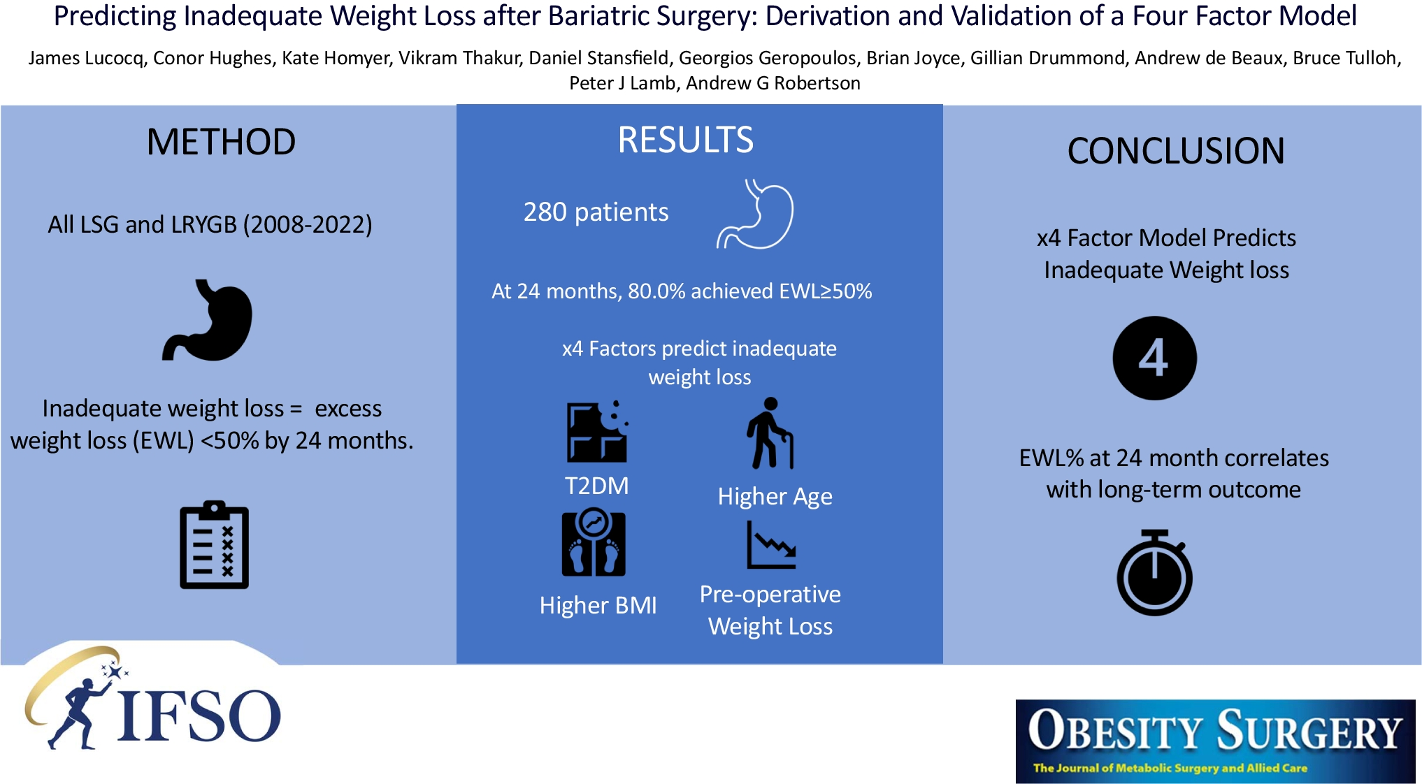 Predicting Inadequate Weight Loss After Bariatric Surgery: Derivation and Validation of a Four Factor Model