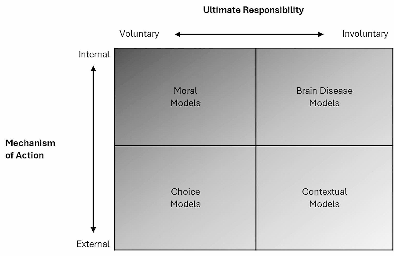 Heterogeneity in choice models of addiction: the role of context