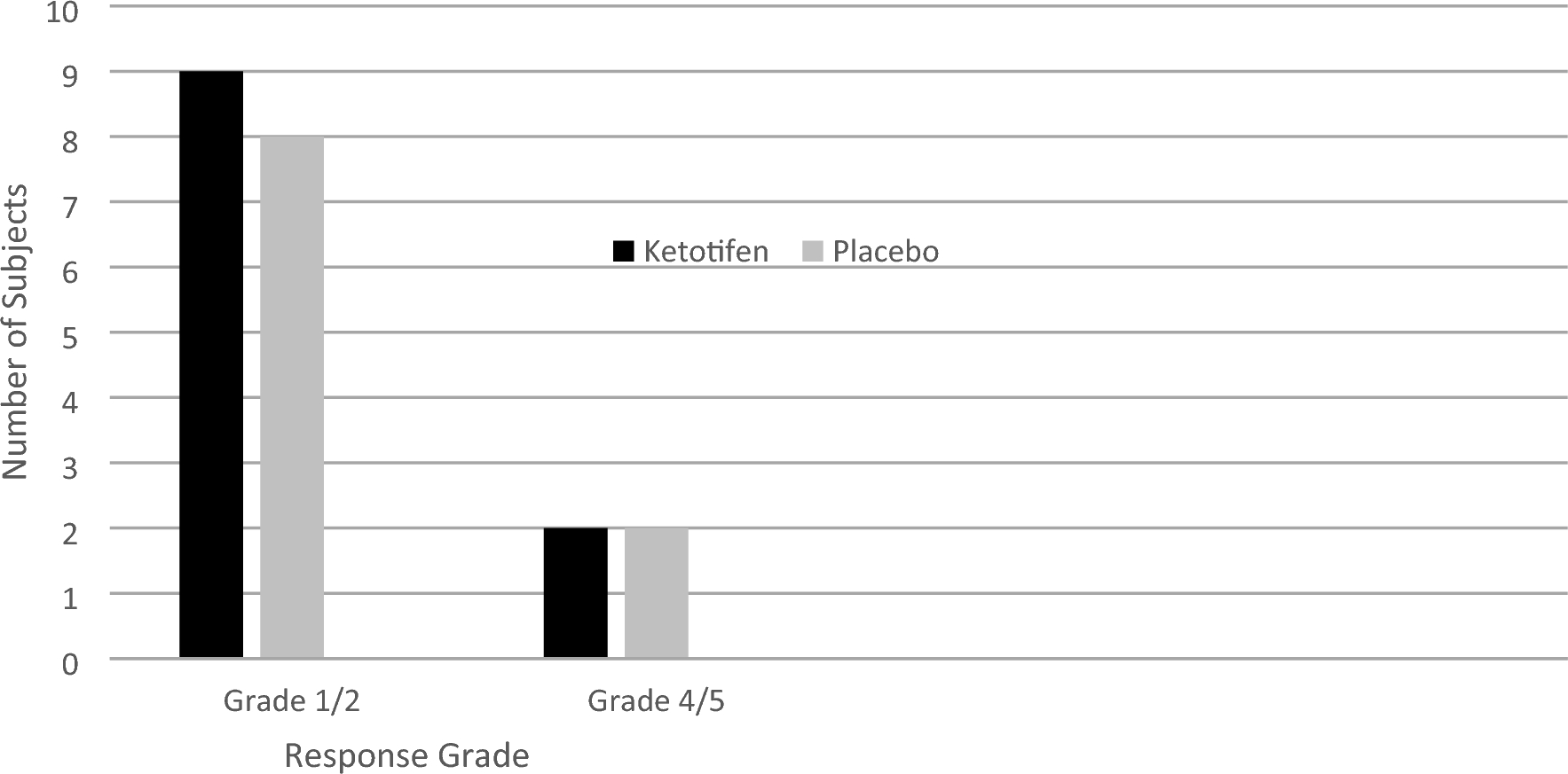 A Pilot Study of Ketotifen in Patients Aged 8–17 Years with Functional Dyspepsia Associated with Mucosal Eosinophilia