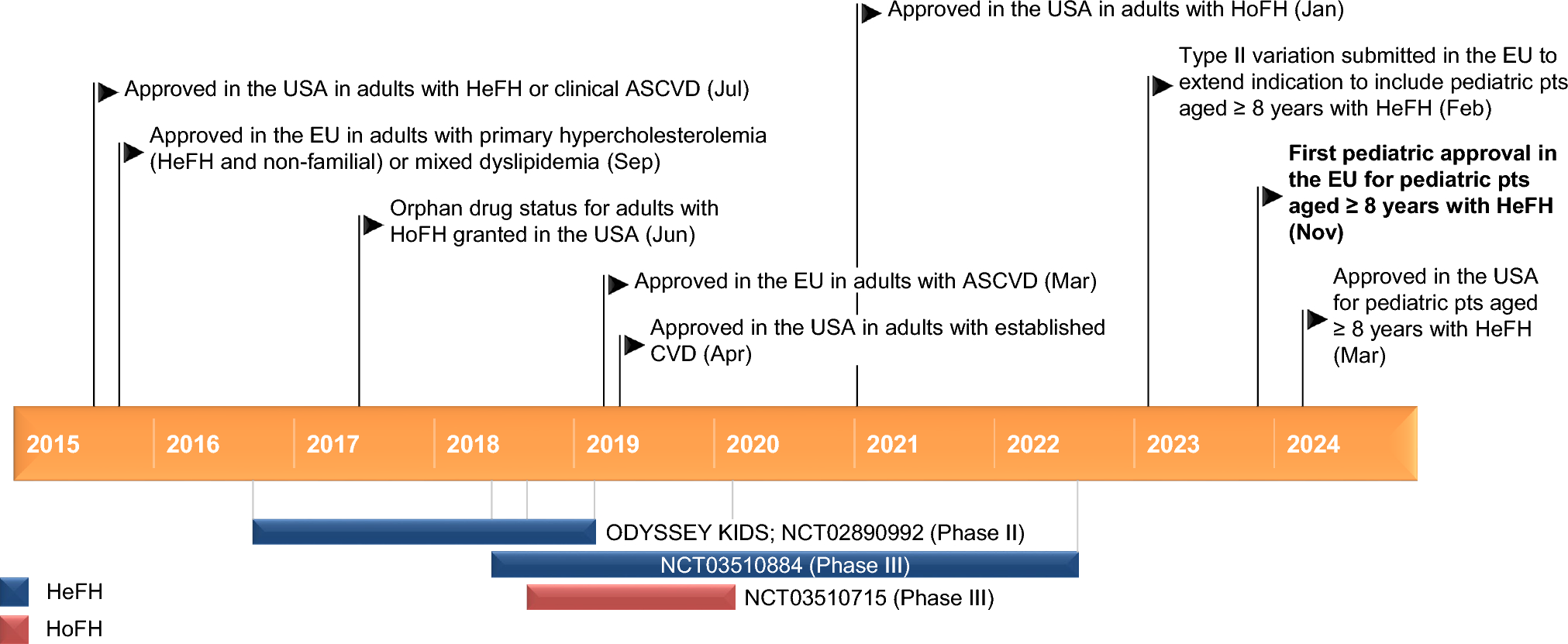 Alirocumab: Pediatric First Approval