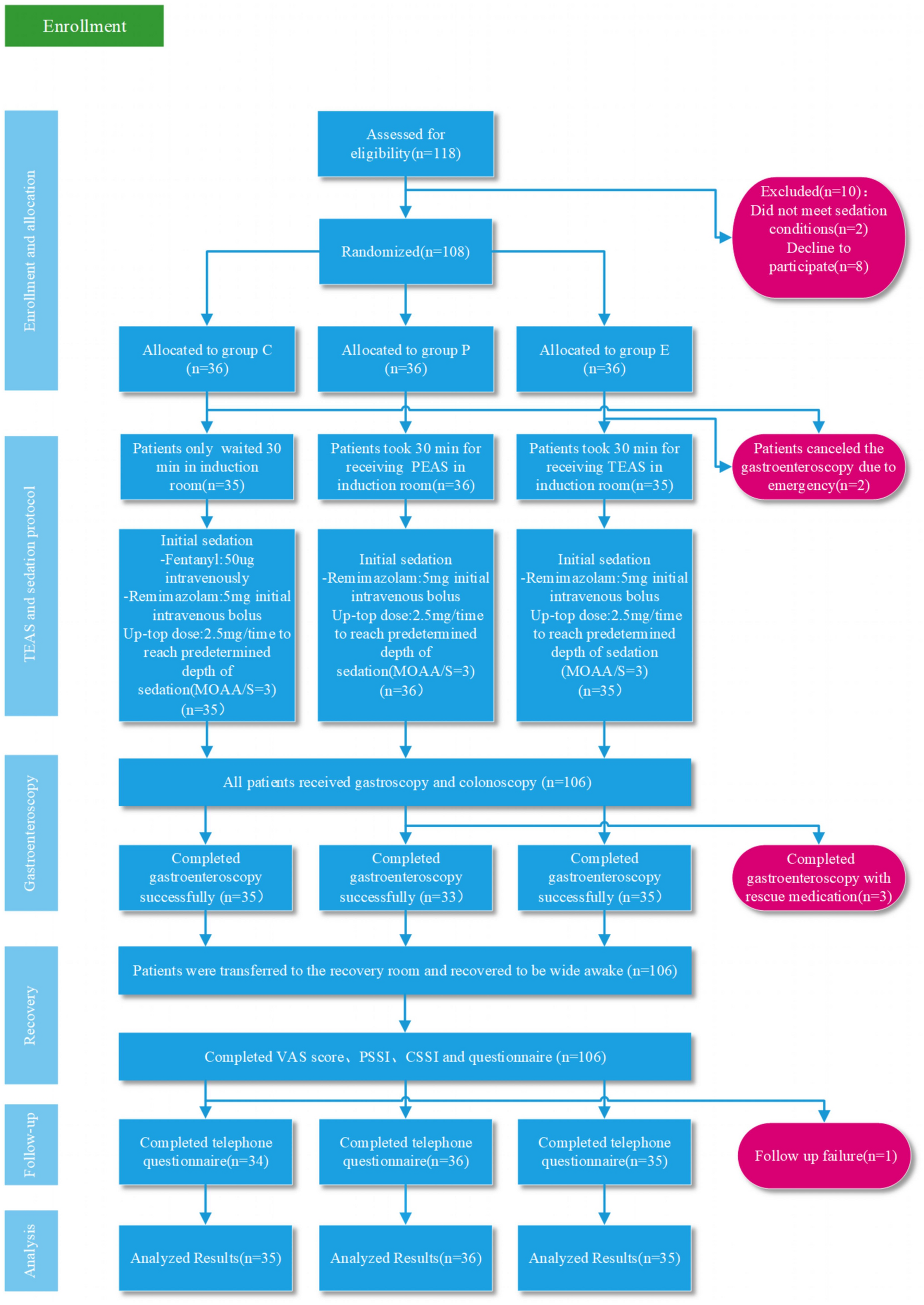 Transcutaneous Electrical Acupoint Stimulation Combined with Moderate Sedation of Remimazolam Tosilate in Gastrointestinal Endoscopy: A Prospective, Randomized, Double-Blind, Placebo-Controlled Clinical Trial