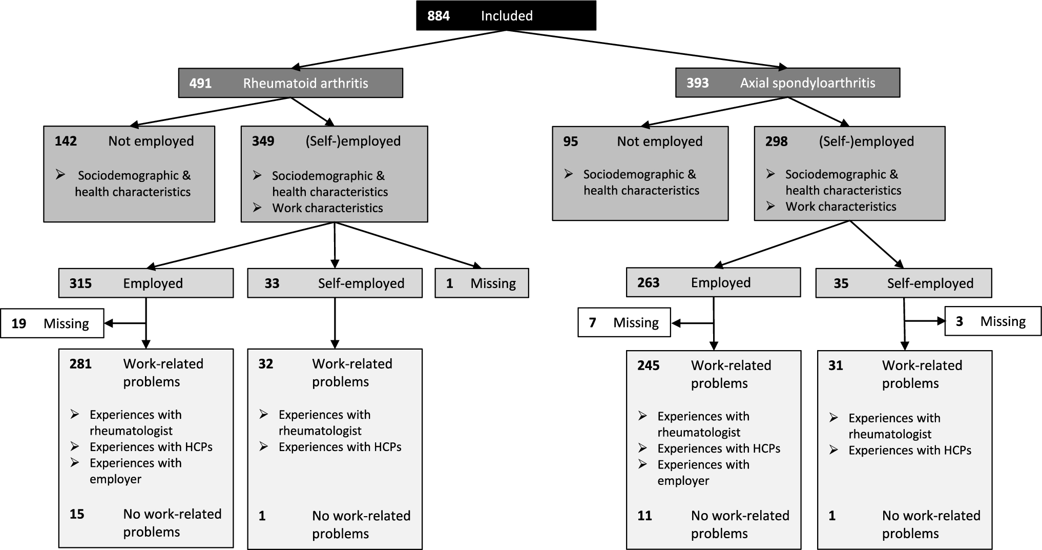 Work-related support for employed and self-employed people with rheumatoid arthritis or axial spondyloarthritis: a cross-sectional online survey of patients