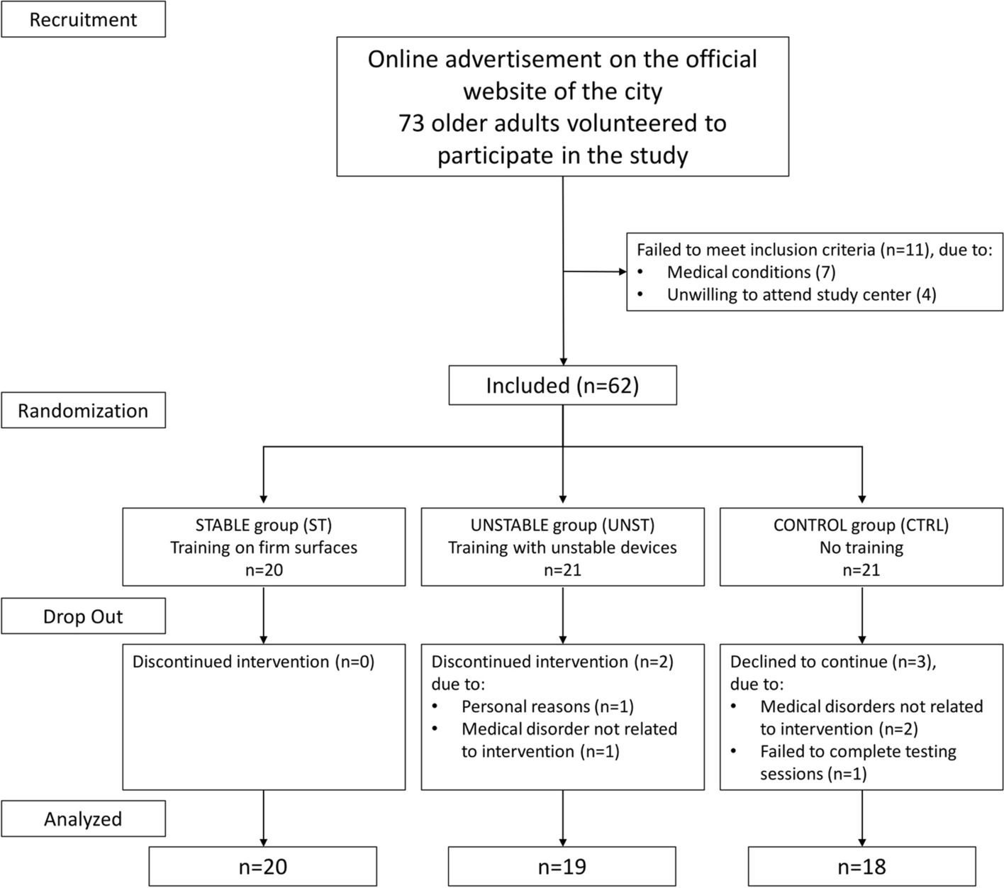 Multimodal training protocols on unstable rather than stable surfaces better improve dynamic balance ability in older adults