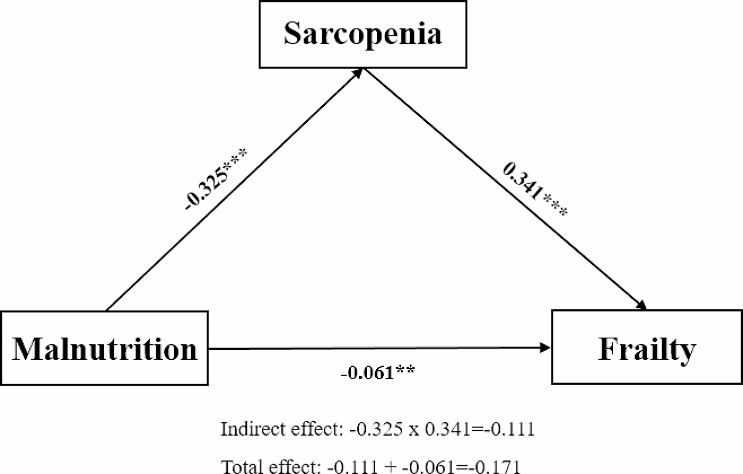 Exploring the complex associations among risks of malnutrition, sarcopenia, and frailty in community-dwelling older adults