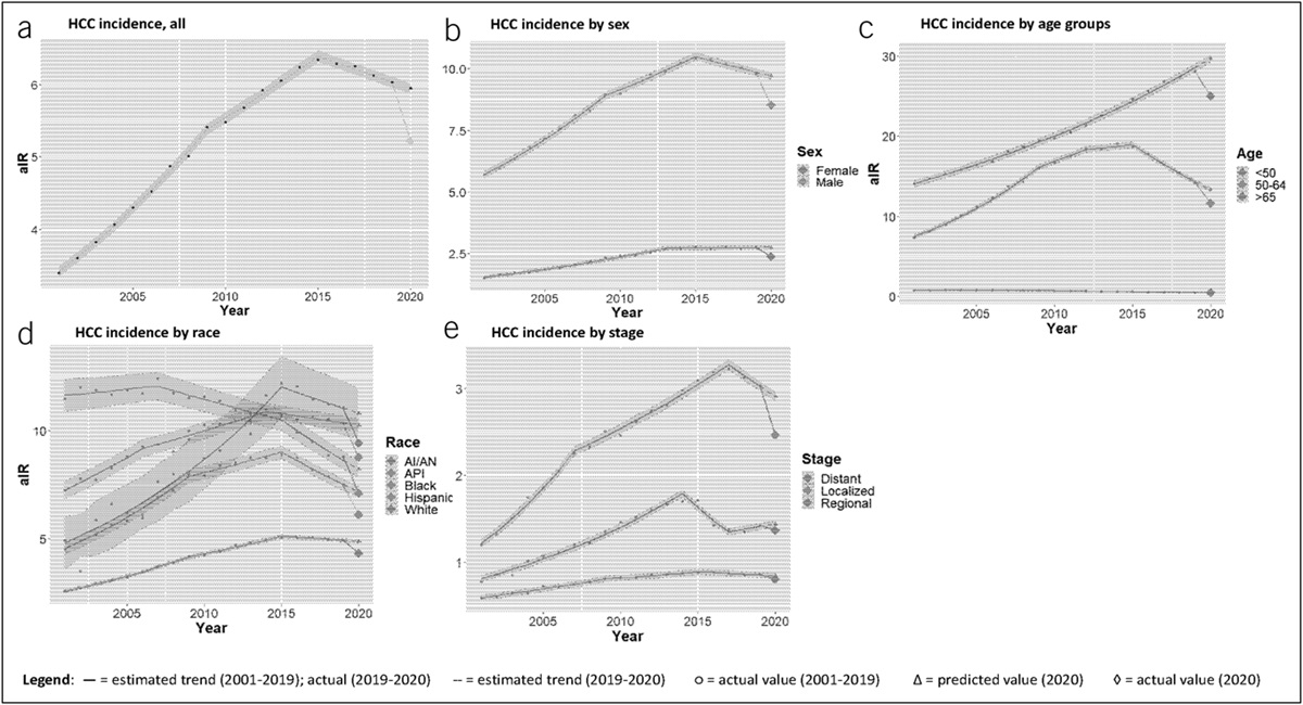 Impact of the Early COVID-19 Pandemic on Incidence and Outcomes of Hepatocellular Carcinoma in the United States