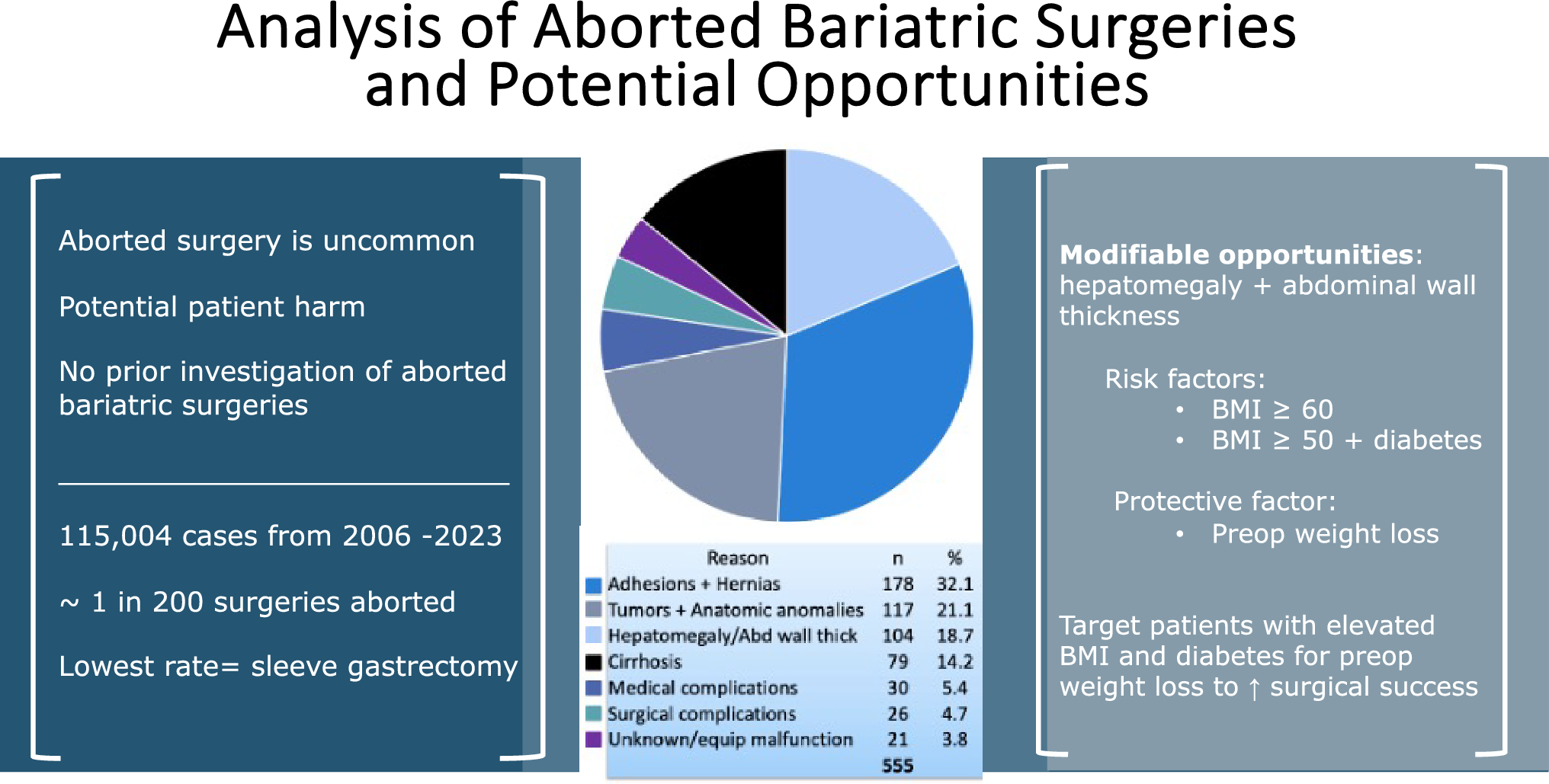 Analysis of aborted bariatric surgeries and potential opportunities
