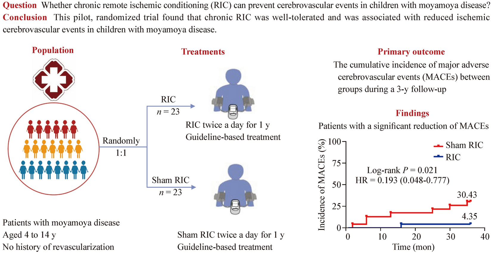 Remote ischemic conditioning prevents ischemic cerebrovascular events in children with moyamoya disease: a randomized controlled trial